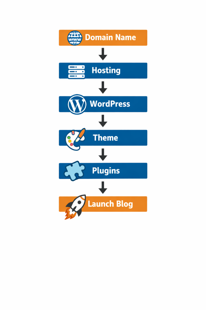 Beginner blog setup flowchart showing domain, hosting, WordPress, theme, plugins, and launch process.