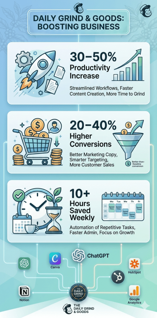Infographic showing how AI tools increase productivity, conversions, and save time for small businesses