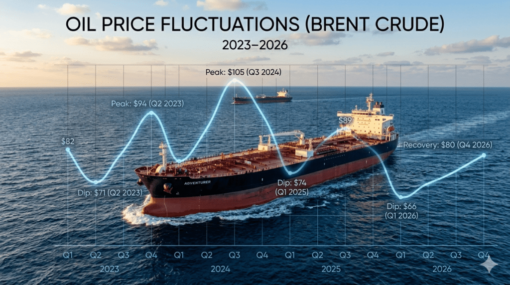 global oil supply chain transportation tanker pipeline oil prices impact