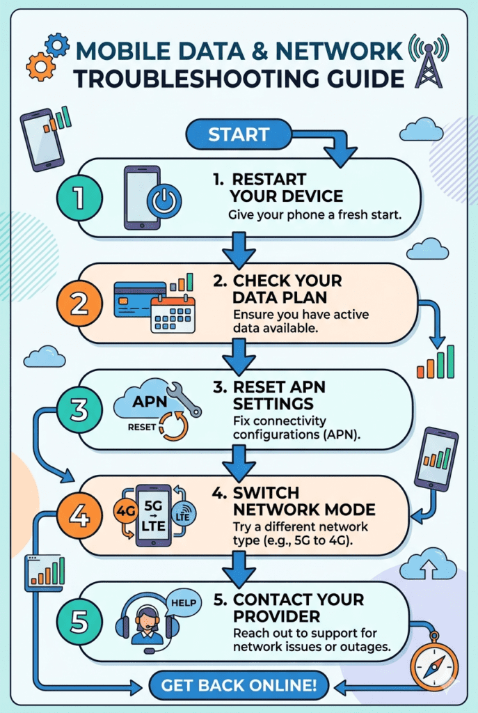mobile data connected but not working troubleshooting steps infographic
Placement