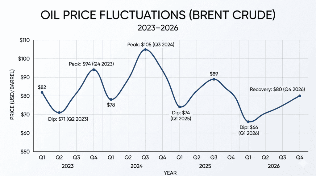 oil prices today live chart 2026 fluctuations Brent crude trend