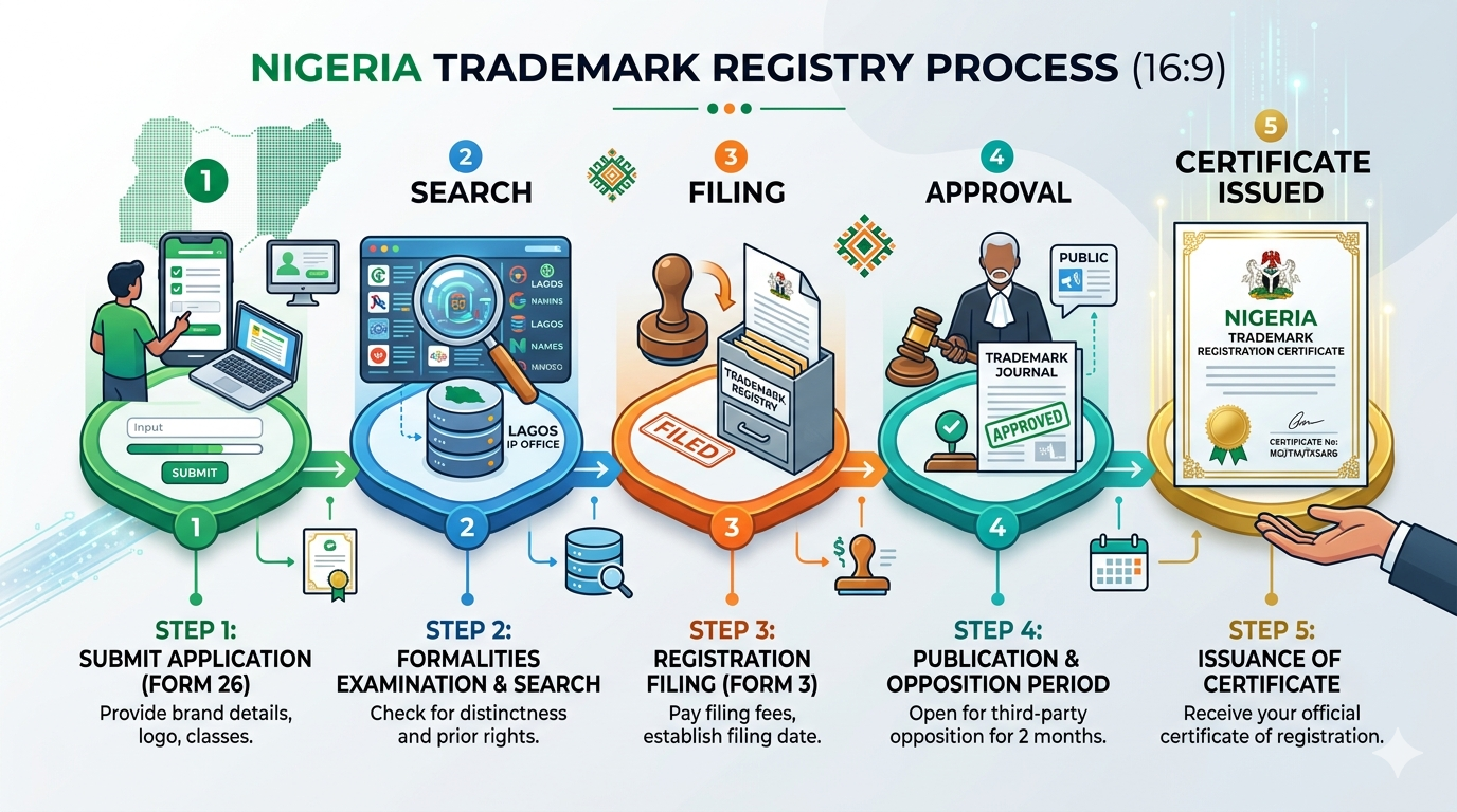 Steps involved in trademark registration process in Nigeria